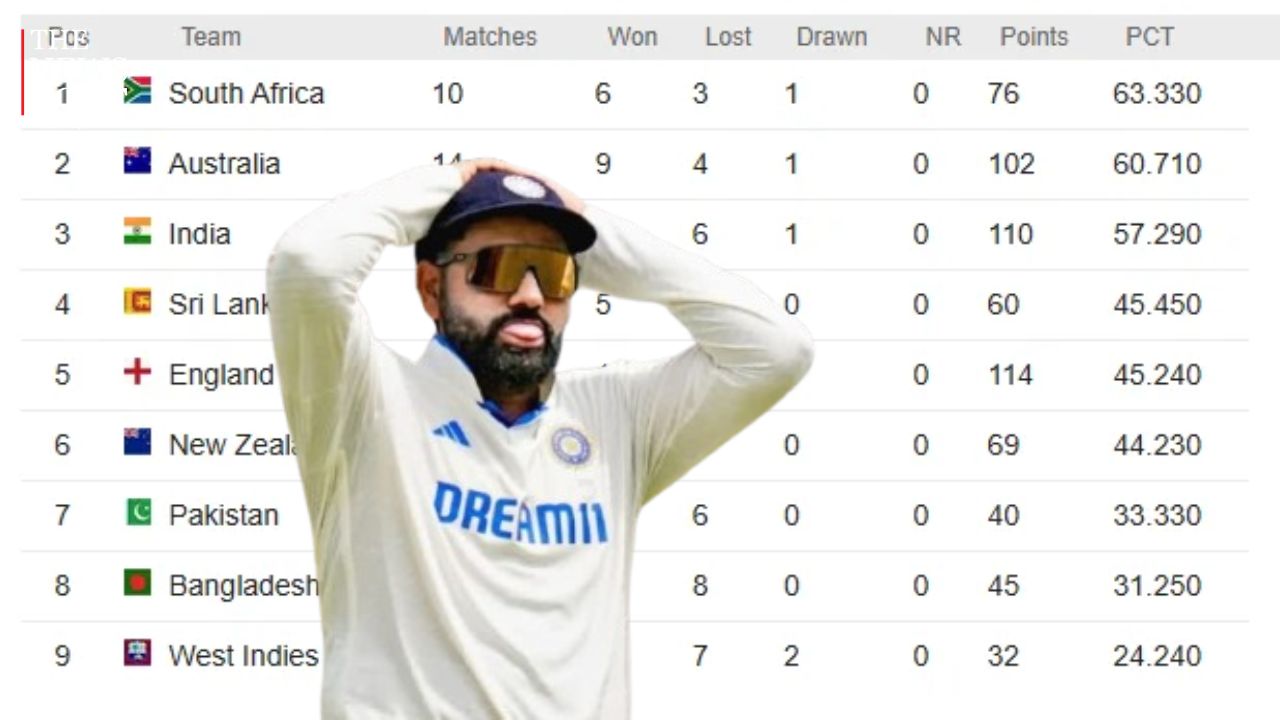 ऑस्ट्रेलिया से मिली हार से भारत को झटका, डब्लूटीसी पॉइंट्स टेबर में तीसरे स्थान पर खिसका भारत